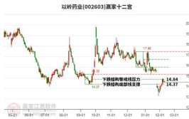 002603股票,最新价13.74元，涨幅1.63%”