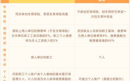 自己个人怎么缴纳社保失业了如何给自己交医保？这份攻略请查收